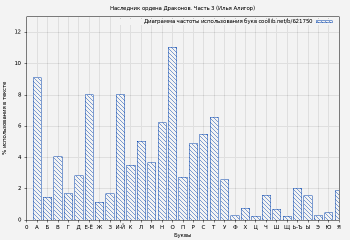 Диаграма использования букв книги № 621750: Наследник ордена Драконов. Часть 3 (Илья Алигор)