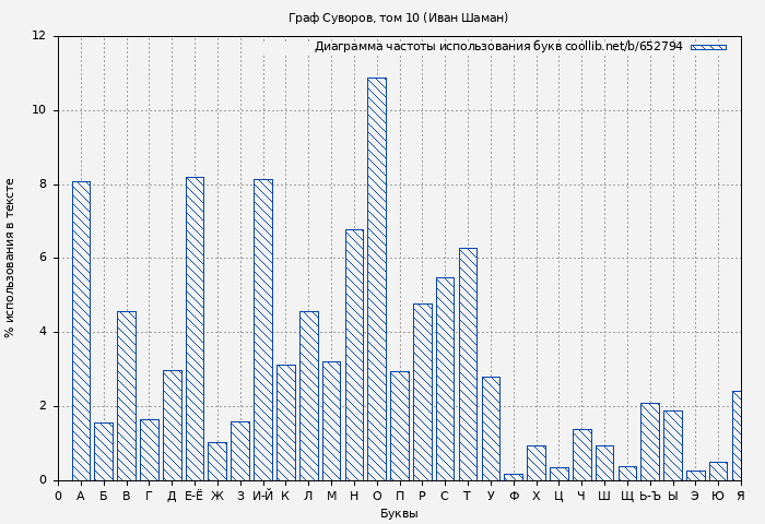Диаграма использования букв книги № 652794: Граф Суворов, том 10 (Иван Шаман)