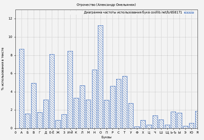 Диаграма использования букв книги № 658171: Отрочество (Александр Омельянюк)