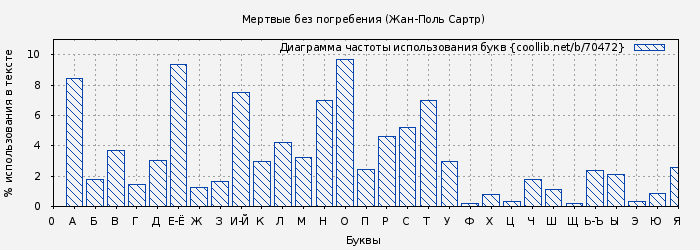 Диаграма использования букв книги № 70472: Мертвые без погребения (Жан-Поль Сартр)