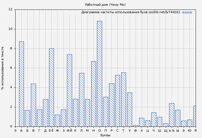 Диаграма использования букв книги № 744161: Работный дом (Чжоу Мо)