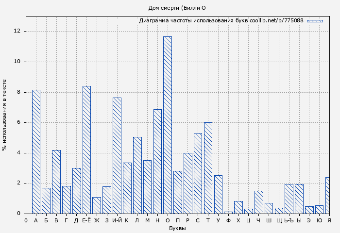 Диаграма использования букв книги № 775088: Дом смерти (Билли О