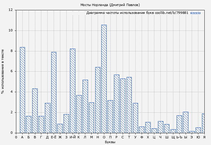 Диаграма использования букв книги № 799881: Мосты Норланда (Дмитрий Павлов)