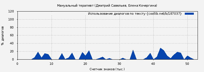 Использование диалогов по тексту книги № 187037: Мануальный терапевт (Дмитрий Савельев)