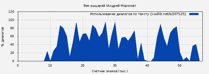 Использование диалогов по тексту книги № 207525: Век рыцарей (Андрей Морозов)