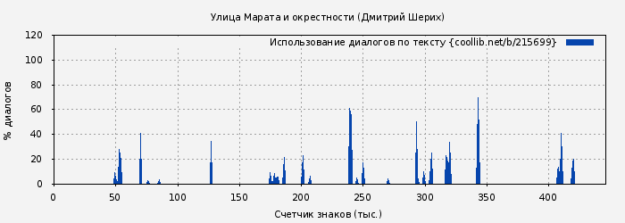 Использование диалогов по тексту книги № 215699: Улица Марата и окрестности (Дмитрий Шерих)
