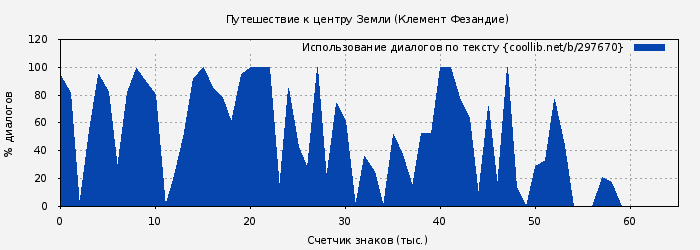 Использование диалогов по тексту книги № 297670: Путешествие к центру Земли (Клемент Фезандие)