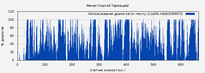 Использование диалогов по тексту книги № 330867: Финал (Сергей Тармашев)