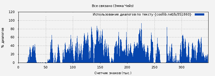 Использование диалогов по тексту книги № 351860: Все связано (Эмма Чейз)
