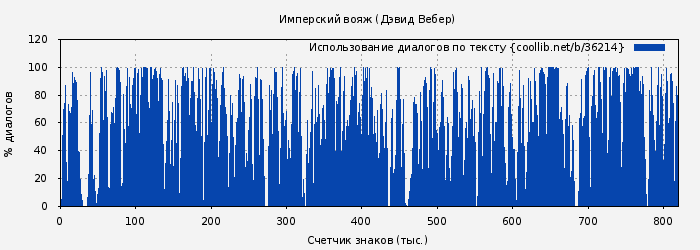 Использование диалогов по тексту книги № 36214: Имперский вояж (Дэвид Вебер)