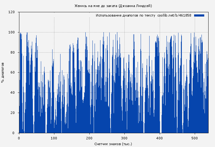 Использование диалогов по тексту книги № 461858: Женись на мне до заката (Джоанна Линдсей)