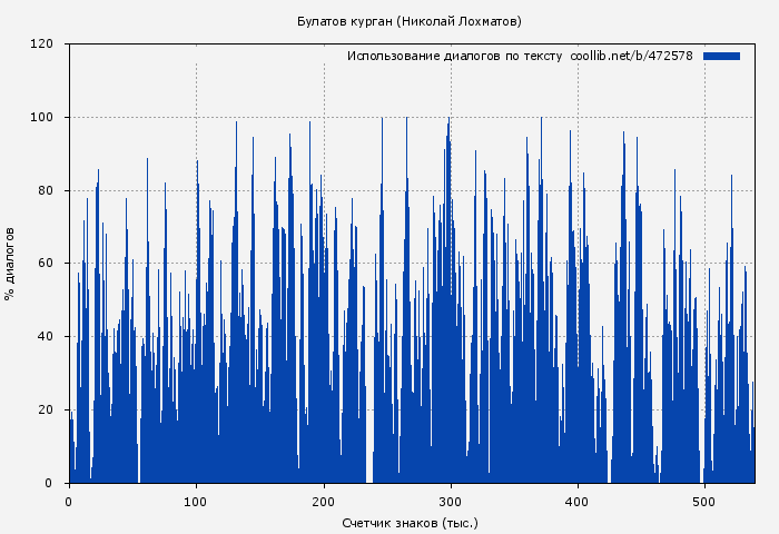 Использование диалогов по тексту книги № 472578: Булатов курган (Николай Лохматов)