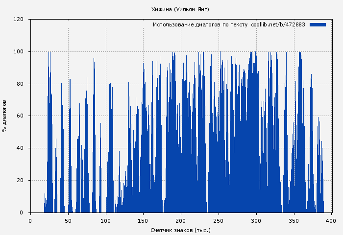 Использование диалогов по тексту книги № 472883: Хижина (Уильям Янг)