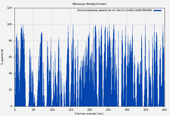 Использование диалогов по тексту книги № 564584: Убежище (Флойд Уоллес)