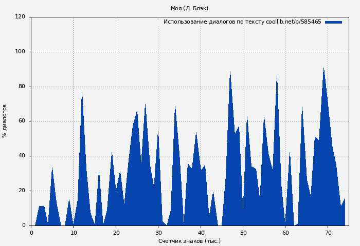 Использование диалогов по тексту книги № 585465: Моя (Л. Блэк)