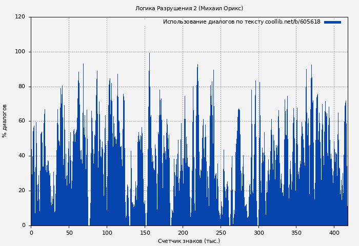 Использование диалогов по тексту книги № 605618: Логика Разрушения 2 (Михаил Орикс)