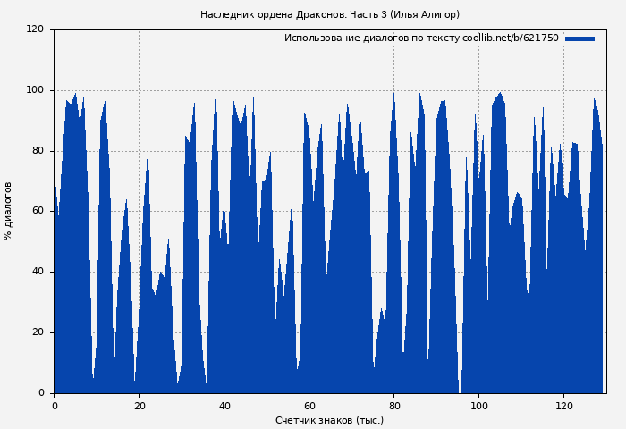 Использование диалогов по тексту книги № 621750: Наследник ордена Драконов. Часть 3 (Илья Алигор)