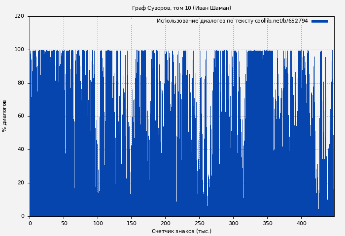 Использование диалогов по тексту книги № 652794: Граф Суворов, том 10 (Иван Шаман)