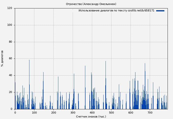 Использование диалогов по тексту книги № 658171: Отрочество (Александр Омельянюк)