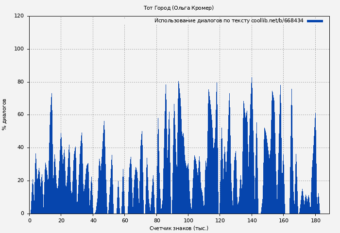 Использование диалогов по тексту книги № 668434: Тот Город (Ольга Кромер)
