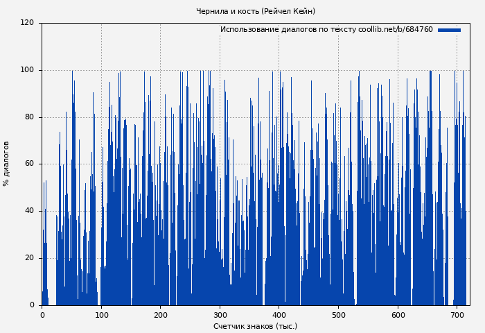Использование диалогов по тексту книги № 684760: Чернила и кость (Рейчел Кейн)