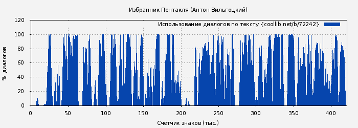 Использование диалогов по тексту книги № 72242: Избранник Пентакля (Антон Вильгоцкий)