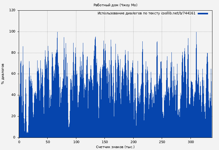 Использование диалогов по тексту книги № 744161: Работный дом (Чжоу Мо)