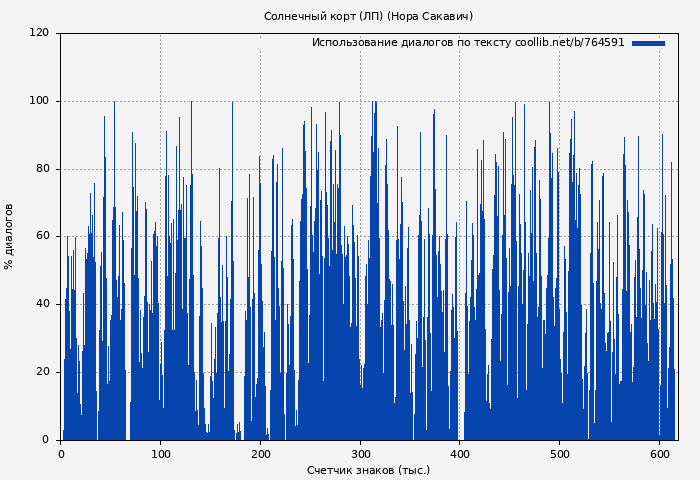 Использование диалогов по тексту книги № 764591: Солнечный корт (Нора Сакавич)