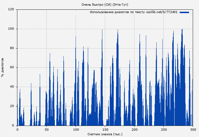 Использование диалогов по тексту книги № 772401: Очень быстро (СИ) (Этта Гут)