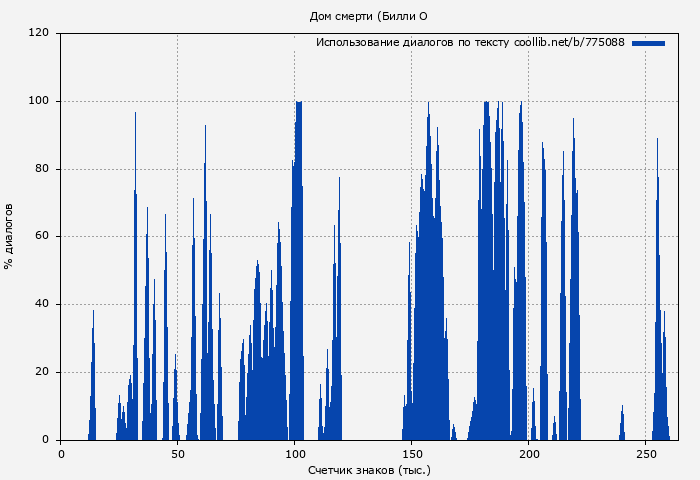 Использование диалогов по тексту книги № 775088: Дом смерти (Билли О