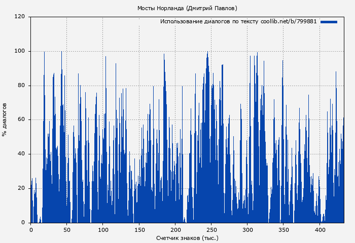 Использование диалогов по тексту книги № 799881: Мосты Норланда (Дмитрий Павлов)