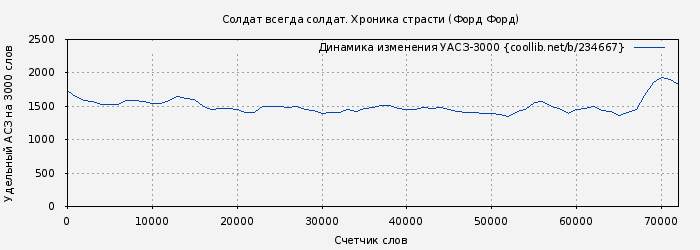 Удельный АСЗ-3000 книги № 234667: Солдат всегда солдат. Хроника страсти (Форд Форд)