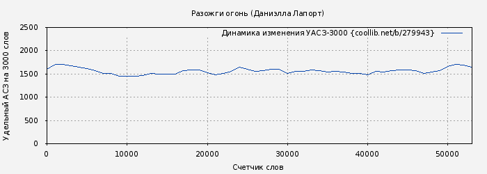 Удельный АСЗ-3000 книги № 279943: Разожги огонь (Даниэлла Лапорт)
