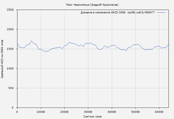 Удельный АСЗ-3000 книги № 458477: Тени Чернолесья (Андрей Красников)