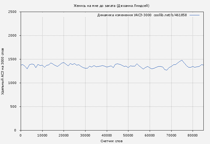 Удельный АСЗ-3000 книги № 461858: Женись на мне до заката (Джоанна Линдсей)