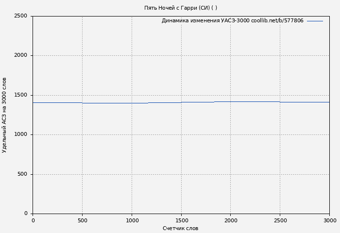 Удельный АСЗ-3000 книги № 577806: Пять Ночей с Гарри (СИ) ( Arhont)