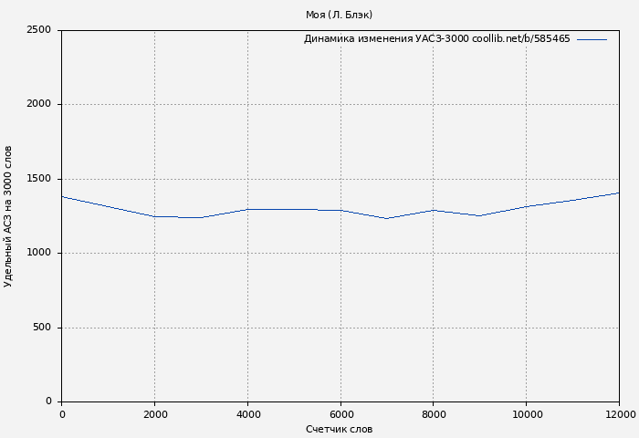 Удельный АСЗ-3000 книги № 585465: Моя (Л. Блэк)