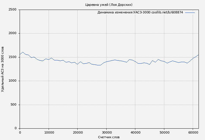 Удельный АСЗ-3000 книги № 608874: Царевна ужей (Лоя Дорских)