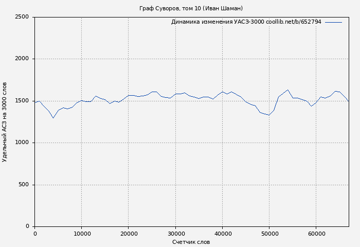 Удельный АСЗ-3000 книги № 652794: Граф Суворов, том 10 (Иван Шаман)