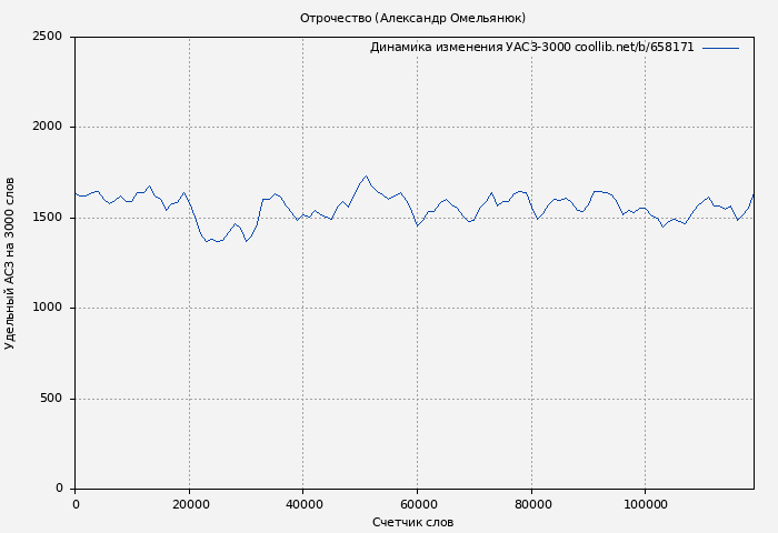 Удельный АСЗ-3000 книги № 658171: Отрочество (Александр Омельянюк)