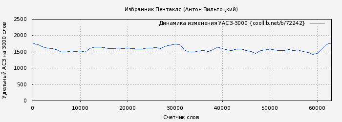 Удельный АСЗ-3000 книги № 72242: Избранник Пентакля (Антон Вильгоцкий)