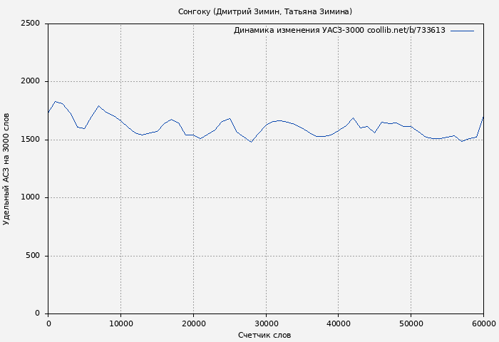 Удельный АСЗ-3000 книги № 733613: Сонгоку (Дмитрий Зимин)