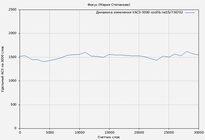 Удельный АСЗ-3000 книги № 736702: Фокус (Мария Степанова)