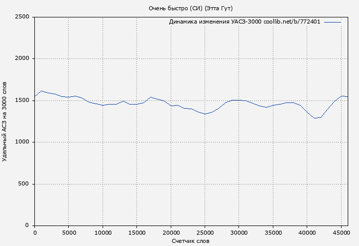 Удельный АСЗ-3000 книги № 772401: Очень быстро (СИ) (Этта Гут)
