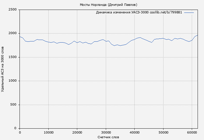 Удельный АСЗ-3000 книги № 799881: Мосты Норланда (Дмитрий Павлов)