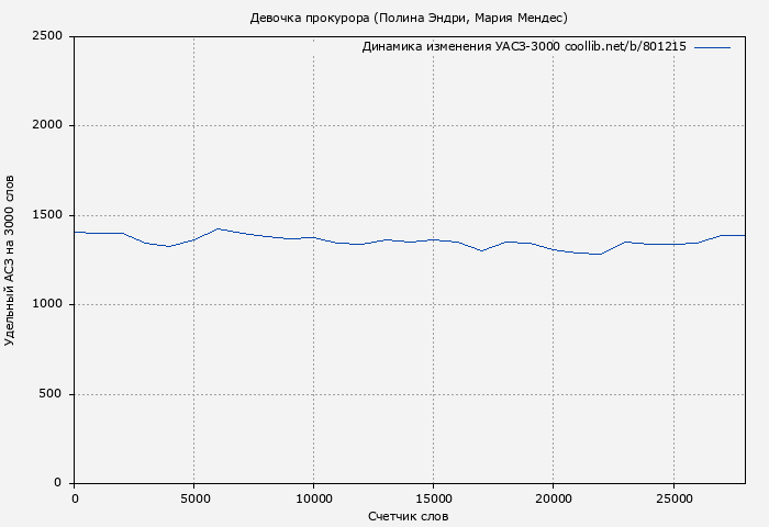Удельный АСЗ-3000 книги № 801215: Девочка прокурора (Полина Эндри)