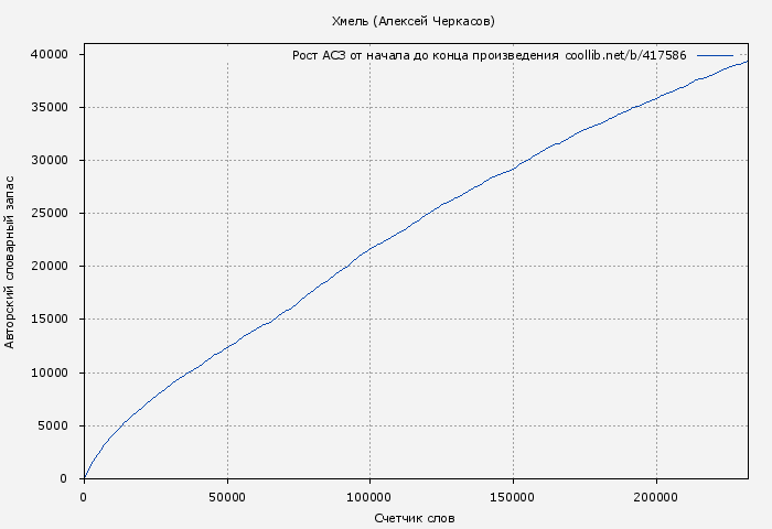 Рост АСЗ книги № 417586: Хмель (Алексей Черкасов)