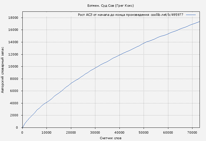 Рост АСЗ книги № 495977: Бэтмен. Суд Сов (Грег Кокс)