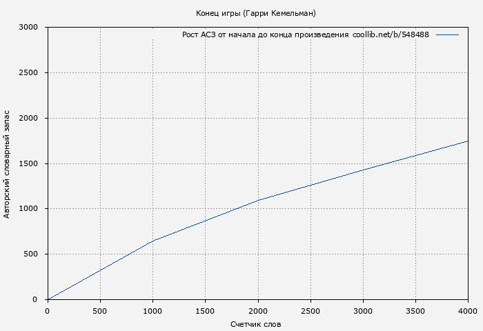 Рост АСЗ книги № 548488: Конец игры (Гарри Кемельман)
