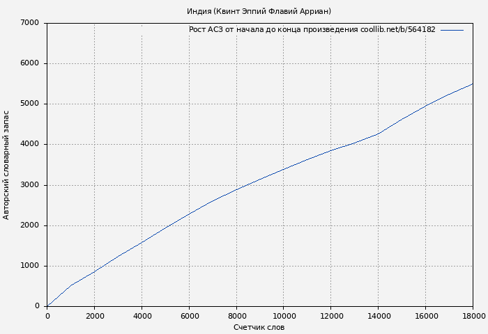 Рост АСЗ книги № 564182: Индия (Квинт Эппий Флавий Арриан)
